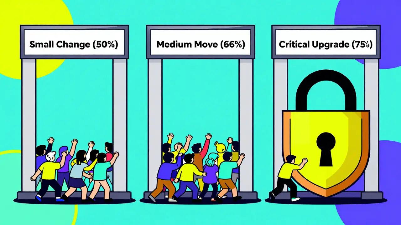 Three voting gates with increasing approval thresholds, showing crowds struggling to pass through each one.